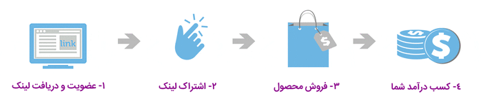 مراحل همکاری در فروش